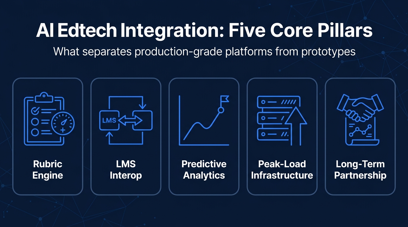 five-core-pillars-of-ai-edtech-integration-rubric-engine-lms-interop-predictive-analytics-peak-load-infrastructure-and-l