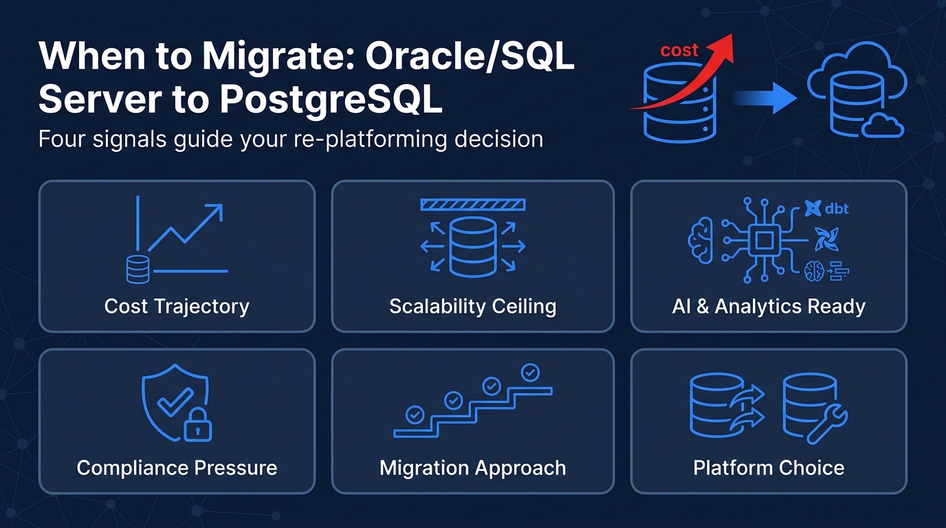 oracle-sql-server-to-postgresql-migration-infographic-showing-cost-trajectory-scalability-limits-ai-analytics-readiness-